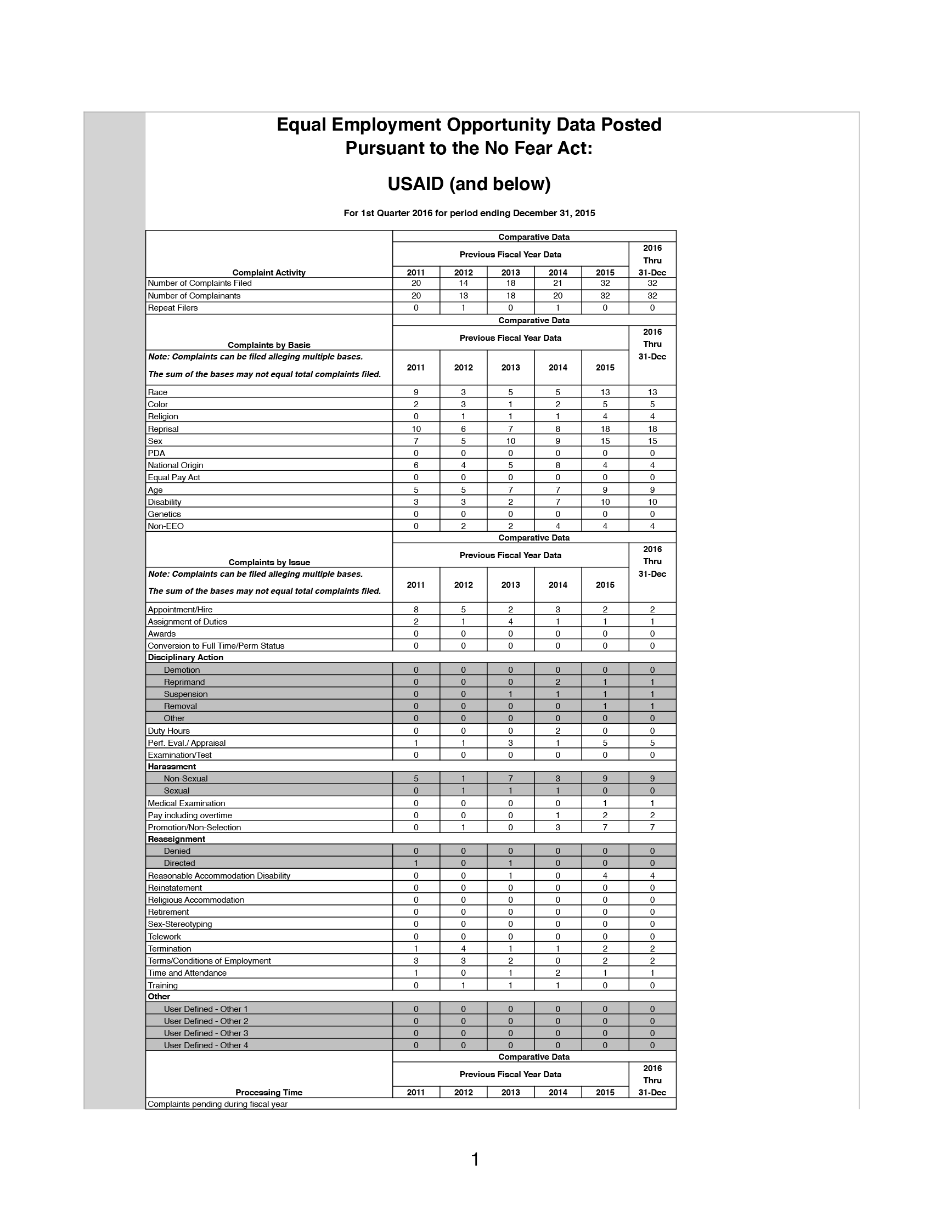 No FEAR Act 2016 Report (Q1, Q2, Q3 and Q4)