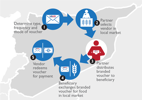 1-Determine type, frequency and mode of voucher 2-Partner selects vendor in local market 3-Partner distributes branded vo